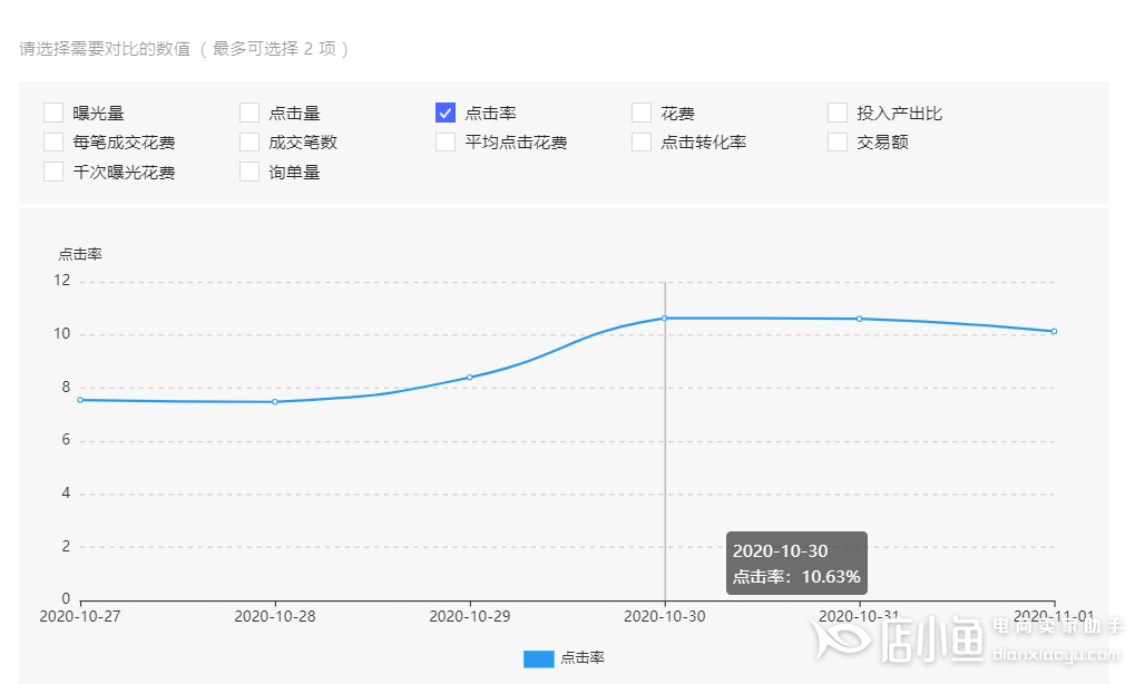 如何在三天內(nèi)有效提高點(diǎn)擊率